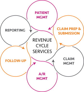Revenue Cycle Services