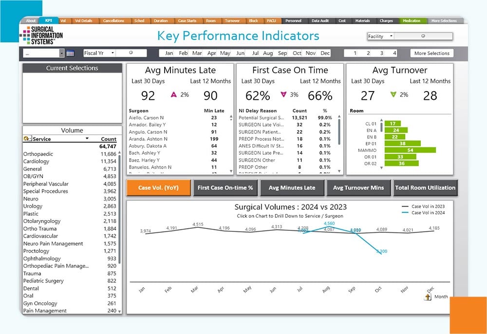 Robust Surgery Analytics  
