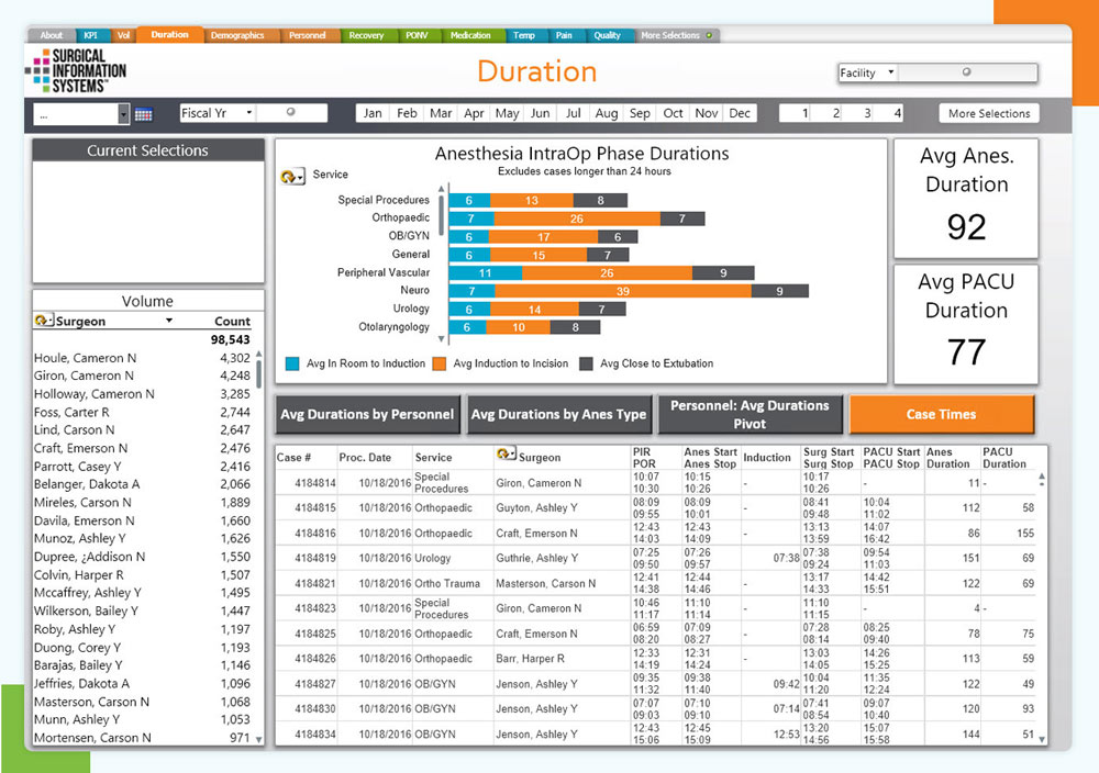 Hospital Analytics Anesthesia